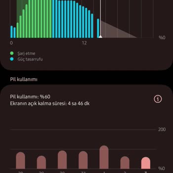 Samsung Telefon Yeni Alınan Ürünün Şarj Sorunu: 5 Saatte Bitiyor!
