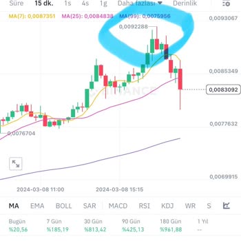 Binance Gösterge Ve Market Fiyatı Gelmeden Tasfiye Etti.