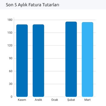 Turkcell Fazla Fatura Görüntülenmesi Hakkında