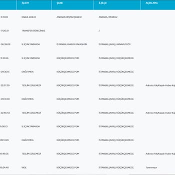 PTT Kargoları Adrese Gelmedikleri Halde "Adreste Yok" Olarak İşliyor