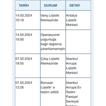 Trendyol Günlerdir Teslim Edilmeyen Ürün
