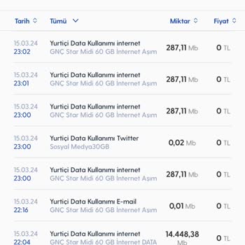 Turkcell İnternet Aşım Şikayeti