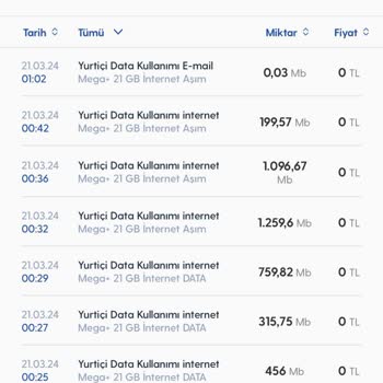 Turkcell  Hatalı İnternet Aşım Ücretlerinin İadesini İstiyorum.
