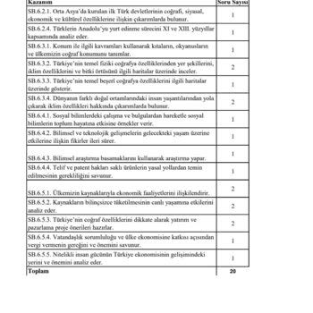 Milli Eğitim Bakanlığı (MEB) Soru Dağılımlarında Belirtilmeyen Kısımlar Var