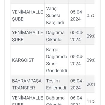 Kargoist Kargo Teslimatında Yaşanan Gecikme Ve İletişim Sorunları