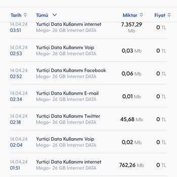 Turkcell Telefonumdaki Anormal İnternet Kullanımı Hakkında Şikayet