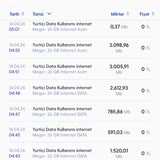 Turkcell Telefonumdaki Anormal İnternet Kullanımı Hakkında Şikayet