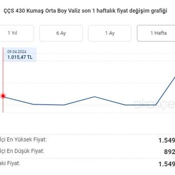 Trendyol Fahiş Fiyat Artışı