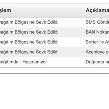 Gratis 17 Gün Bekleyen Sipariş Ve İlgisiz Kargo