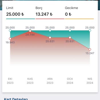 Findeks Raporunda Bana Ait Olmayan Garanti Bankası Kredi Kartı Ve KMH