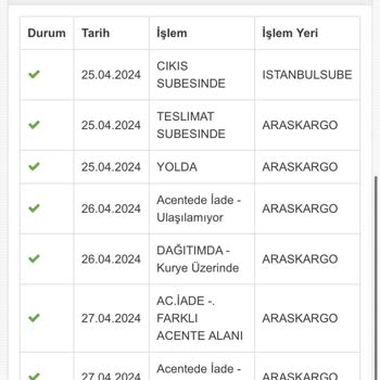 Jetizz Madame Coco Siparişim Teslim Edilmedi Ve Kargo Şirketine Ulaşılamıyor.