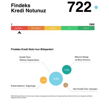 Findeks Kredi Notum Düşmüş