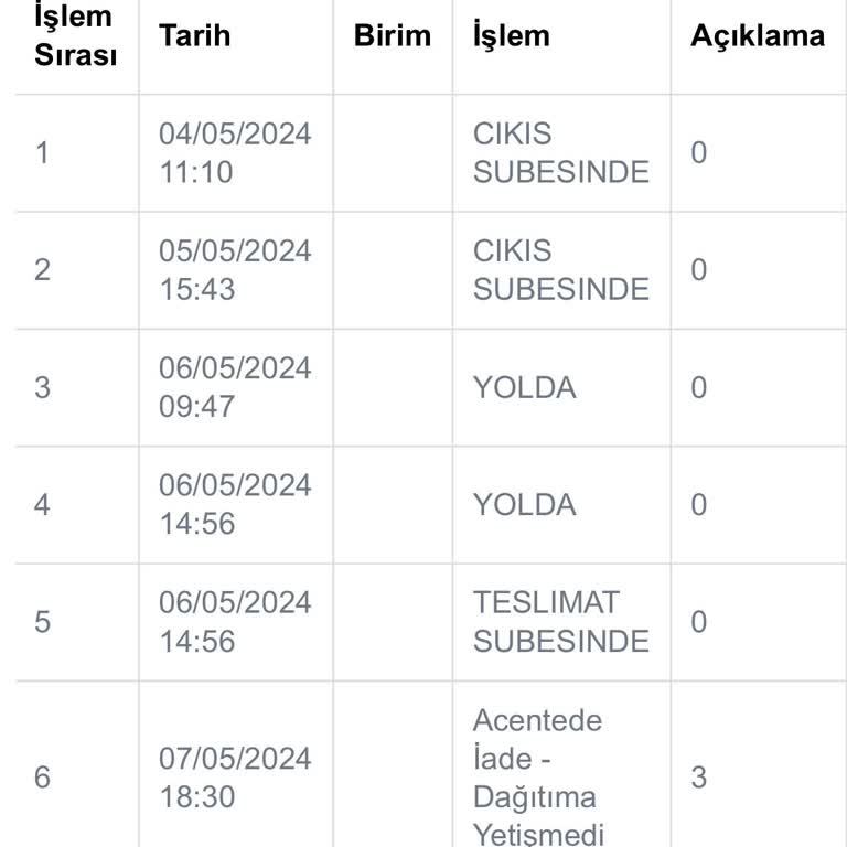 Aras Kargo Ürünüm Dağıtıma 1 Haftadır Çıkmıyor