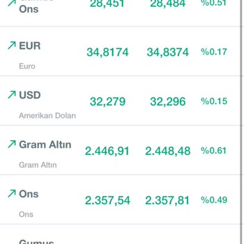 Kuveyt Türk Bankası Mesai Saatleri İçerisindeki Makas Aralığı