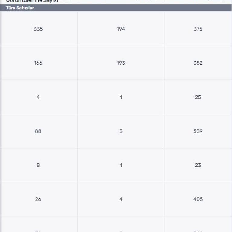 Trendyol Ürünümün Verilerini Düşürerek Görünürlüğümü Azaltıyor.
