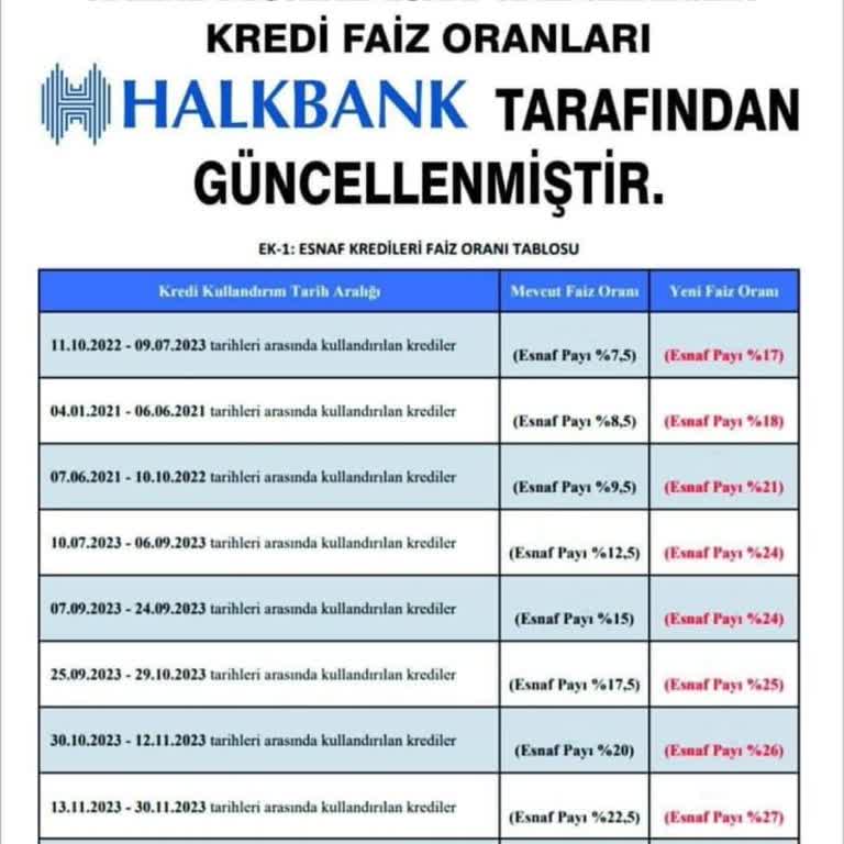 Halkbank Esnaf Kredi Faiz Arttırımı