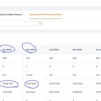 Trendyol Hatalı Metrikler Ve Verilmeyen Rozetler