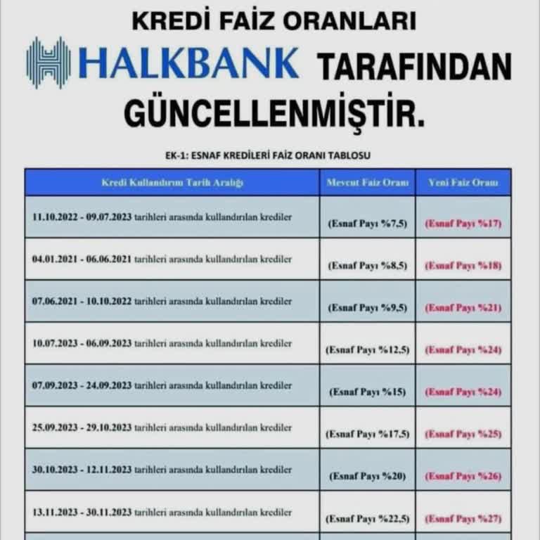 Halkbank Esnaf Kredisi Faiz Oranları Arttı
