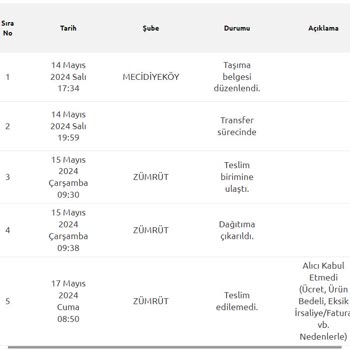 Yurtiçi Kargo Alıcı Ürünü Kabul Etmedi Yazıyor Ama Bana Bilgi Gelmedi