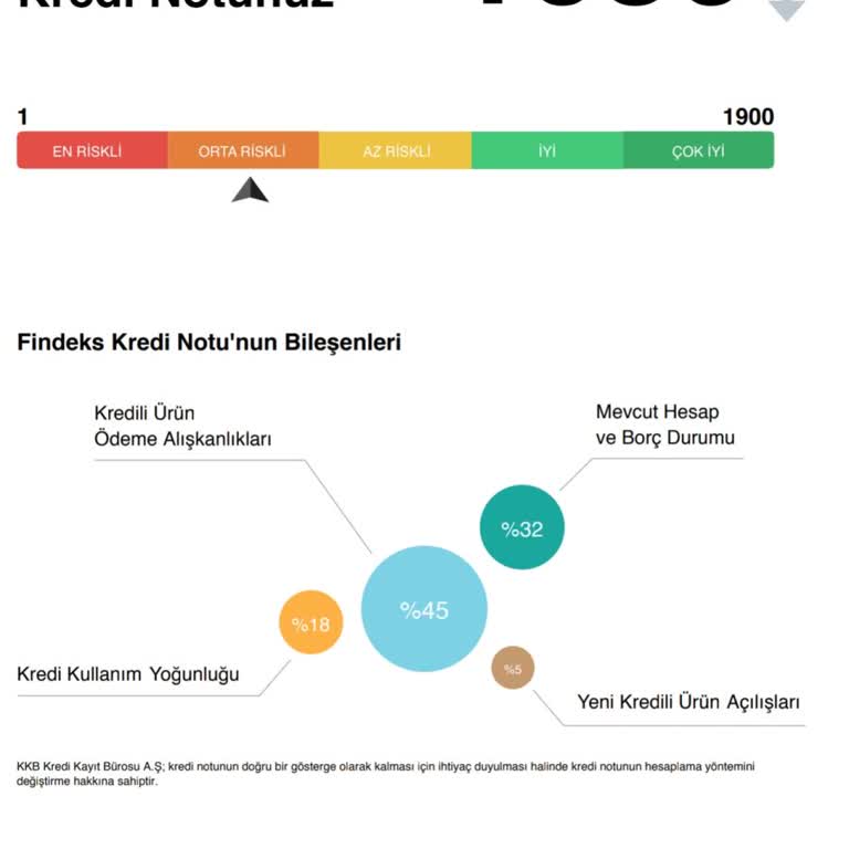 Findeks Düzenli Ödeme Yaptığım Halde Puan Yükselmiyor