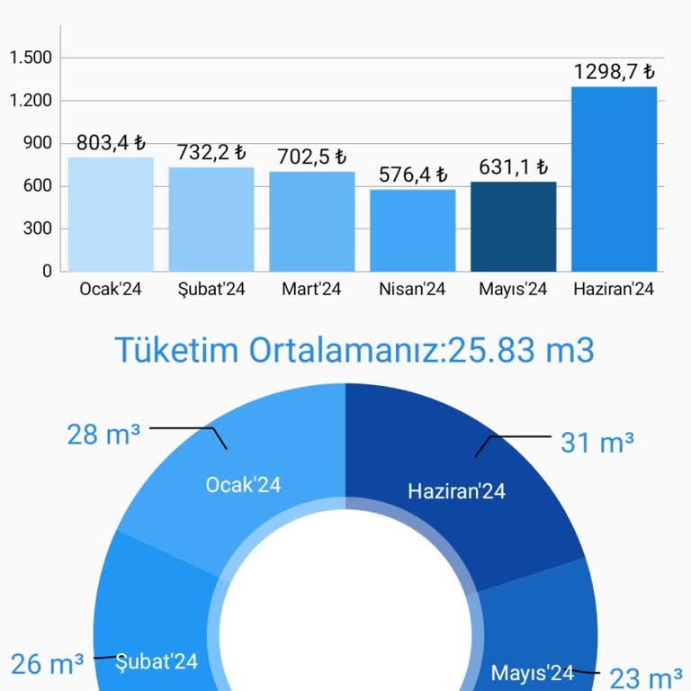 İBB - İstanbul Büyükşehir Belediyesi Su Faturası Zammı!