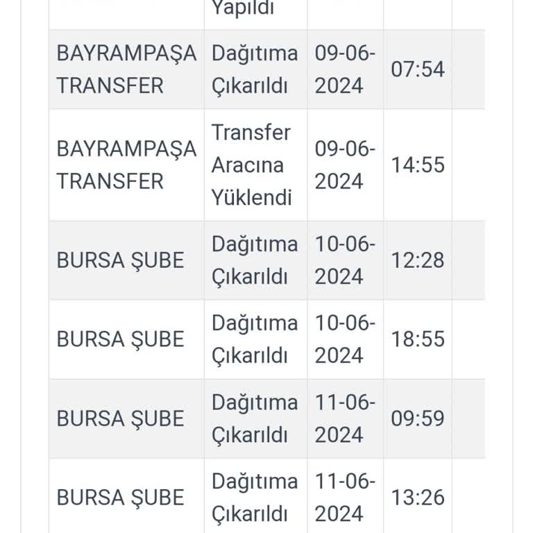 Kargoist Kargom 3 Gündür Dağıtımda Dedikleri Halde Gelmedi