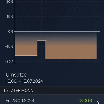 Deutsche Bank, Ich fordere Rückerstattung von 350 € wegen überhöhter Dispo-Gebühren mit 15 % Zinsen