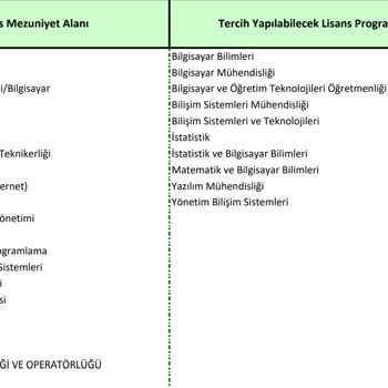 ÖSYM DGS İle Geçiş Yapılan Bazı Bölümlerin Kaldırılması