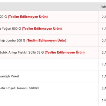 Migros Santra Çankaya Sürekli Özensiz Ve Hatalı Ürün Teslimi