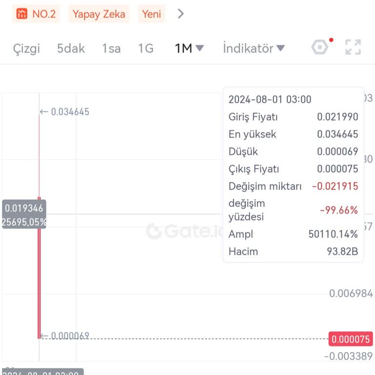 Gate.io Sürekli Scam Proje Listeliyor