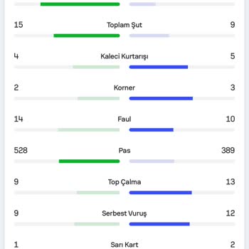 Funbahis Yanlış Faul İstatistikleri İle Bahis Mağduriyeti