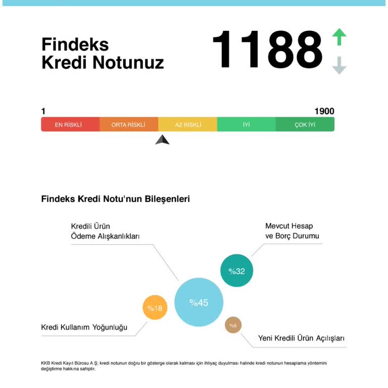 Findeks Kredi Notum Neden Düşüyor