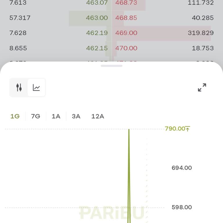 Paribu Gerçek Dışı Rakamlar Ve Fiyatlar Paylaşmaktadır.