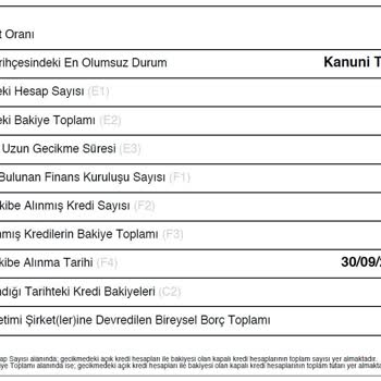 Findeks Takibe Alınan Kredi