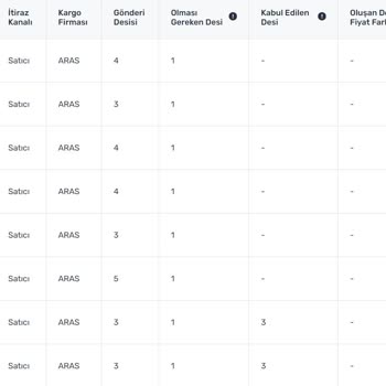 Aras Kargo Yüksek Desi Girilen İade Dönen Kargolar