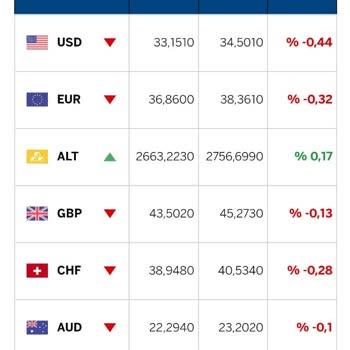 Garanti BBVA Kişiye Özel Altın Kuru Belirleyerek Zarar Ettiriyor!