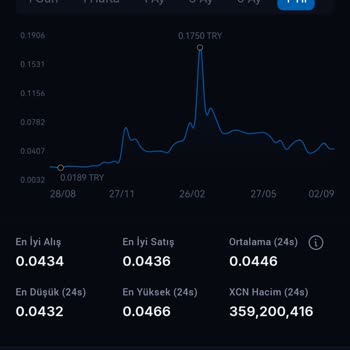BTC Türk Xcn Grafik Üzerinde Oynama
