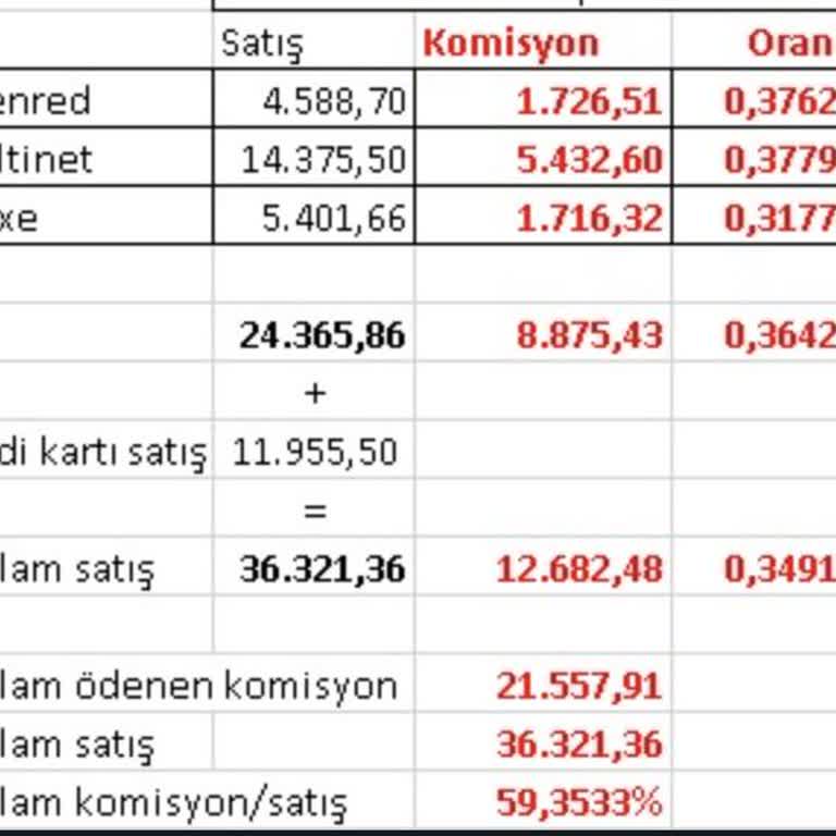 Trendyol Komisyondan Esnafa Para Kalmıyor
