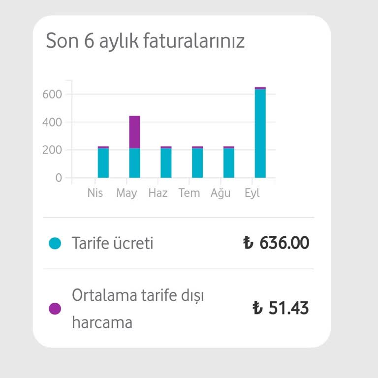 Vodafone Fatura Şoku: Taahhüt Bitince Üç Kat Artış!