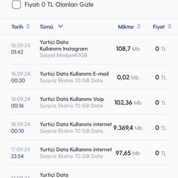 Turkcell Ekstra 70 GB Paketinde Kayıp İnternet Verisi
