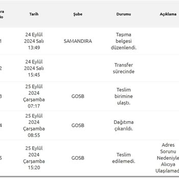 Yurtiçi Kargo Sürekli Bıraktığı Adrese Bile Adres Sorunu Demesi!