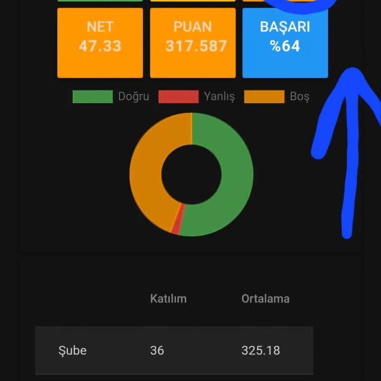 Yanlış Okunan Sınav Sonuçları