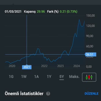 Yanlış Grafikler Nedeniyle Yatırım Kaybı