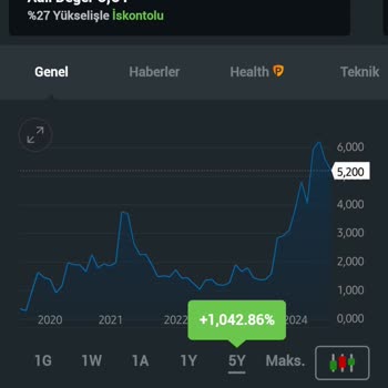 Yanlış Grafikler Nedeniyle Yatırım Kaybı