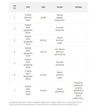 Teslim Edilemeyen Hediye: Çiçek Sepeti Ve Yurtiçi Kargo Sorunu