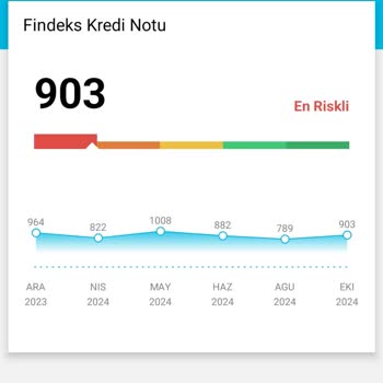 Findeks Kredi Puanımın Sürekli Düşmesi Hakkında Şikayet