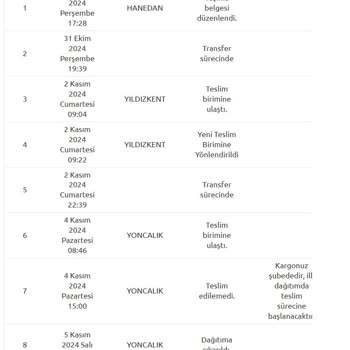 Yurtiçi Kargo Kargo Teslimatında Yaşanan Belirsizlik Ve Gecikme