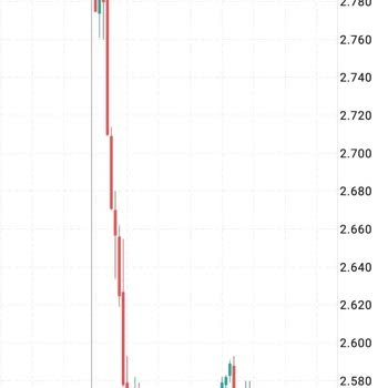 Doğru Olmayan Piyasa Fiyatlarıyla Hesabım Sıfırlandı