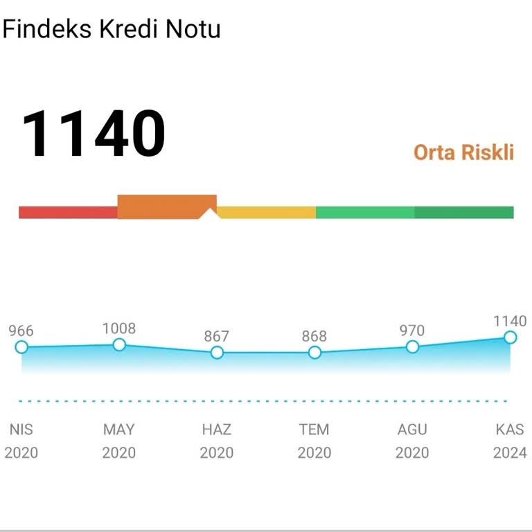 Yanlış Kredi Notu Değerlendirmesi