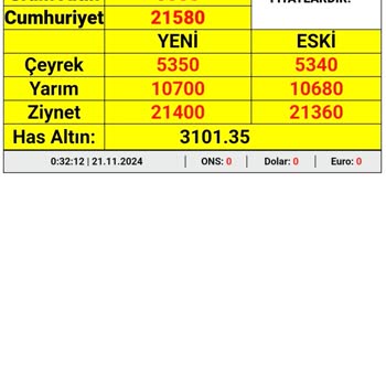 Altın Fiyatlarındaki Uçurum